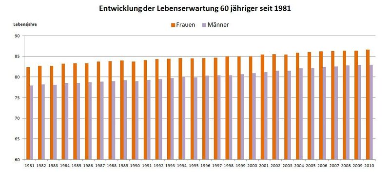 Datei:Die Entwicklung der Lebenserwartung 60-Jaehriger in der Schweiz von 1981 bis 2010.jpg