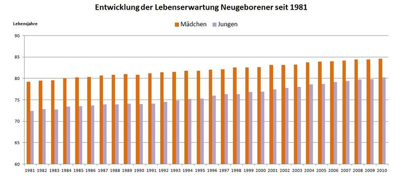 Datei:Die Entwicklung der Lebenserwartung Neugeborener in der Schweiz von 1981 bis 2010.jpg