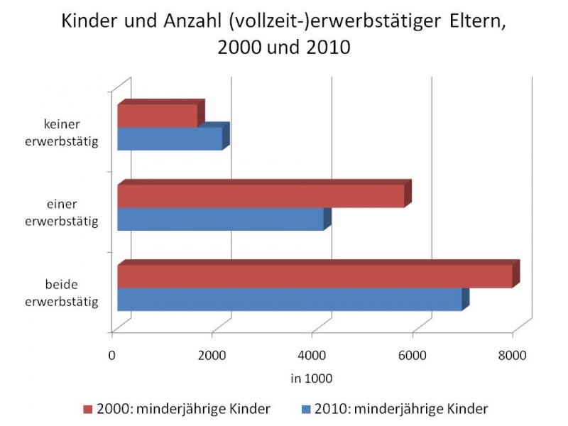 Datei:Kinder und Anzahl erwerbstaetiger Eltern 2000-2010.jpg