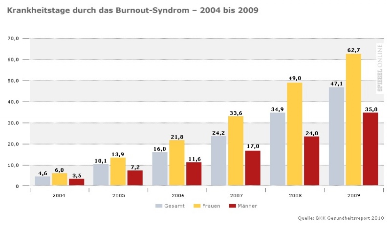 Datei:Krankheitstage durch das Burnout-Syndrom von 2004 bis 2009.jpg
