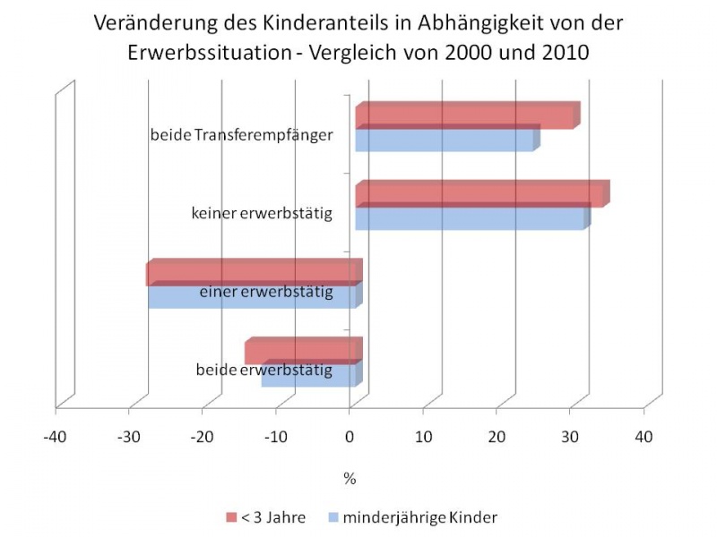 Datei:Veraenderung des Kinderanteils in Abhaengigkeit von der Erwerbssituation.jpg